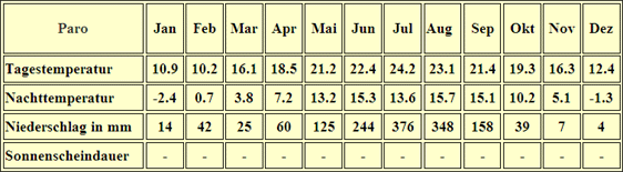 Klimatabelle Paro