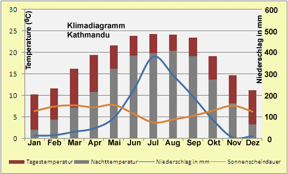 Nepal Klimadiagramm Kathmandu