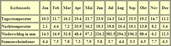 Nepal Klimatabelle kathmandu
