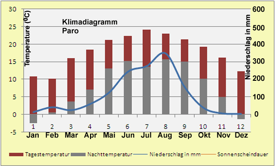 Bhutan Klima diagramm Paro