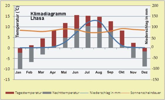 Climate table Lhasa
